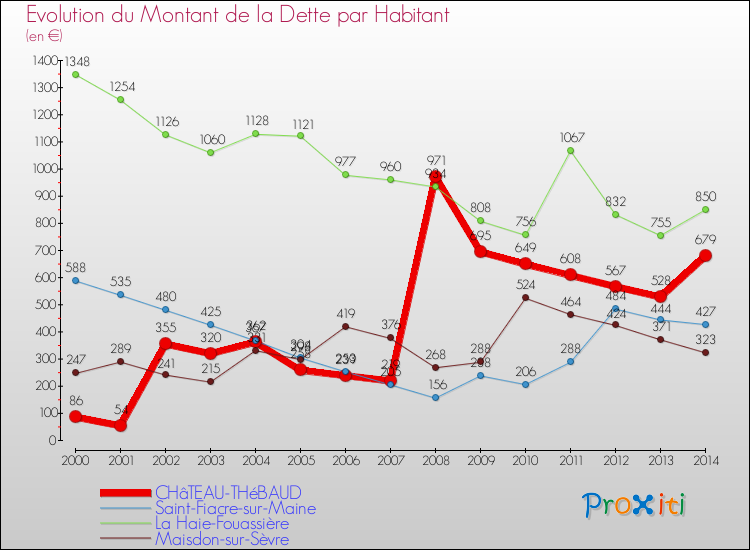 Evolution de la dette par habitant pour la commune de CHâTEAU-THéBAUD et les communes proches de 2000 à 2014 Comparaison de la dette par habitant pour CHâTEAU-THéBAUD et les communes voisines de 2000 à 2014