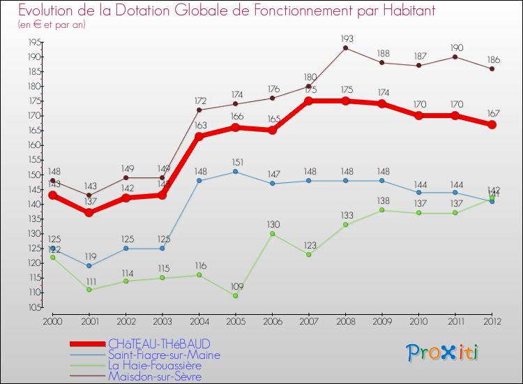 Evolution et montant de la dotation globale de fonctionnement par Habitant pour CHâTEAU-THéBAUD et les communes proches Comparaison des dotations globales de fonctionnement par habitant pour CHâTEAU-THéBAUD et les communes voisines