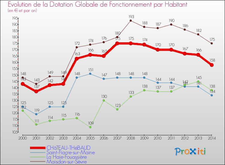 Evolution et montant de la dotation globale de fonctionnement par Habitant pour CHâTEAU-THéBAUD et les communes proches de 2000 à 2014. Comparaison des dotations globales de fonctionnement par habitant pour CHâTEAU-THéBAUD et les communes voisines de 2000 à 2014.
