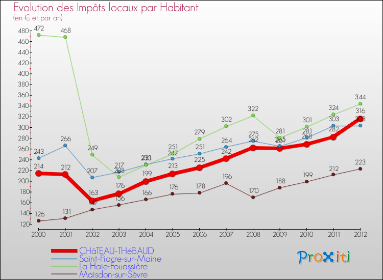 Evolution et montant des impôts locaux par Habitant pour CHâTEAU-THéBAUD et les communes proches Comparaison des impôts locaux par habitant pour CHâTEAU-THéBAUD et les communes voisines