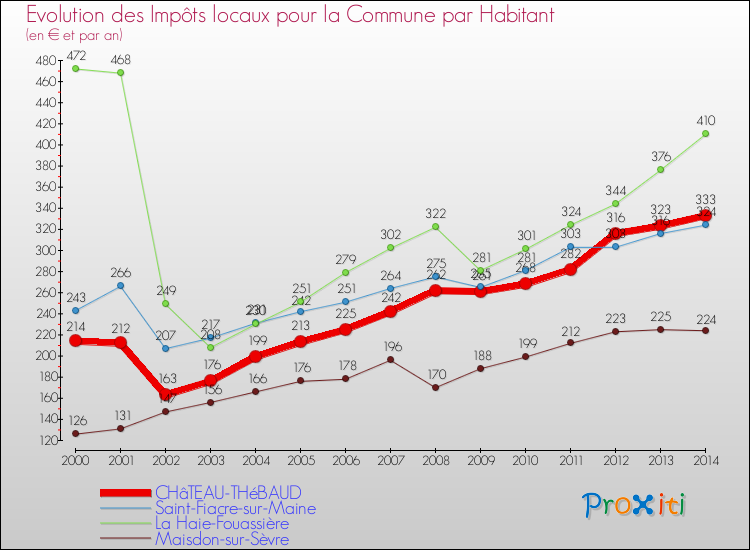Evolution et montant des impôts locaux par Habitant pour CHâTEAU-THéBAUD et les communes proches de 2000 à 2014 Comparaison des impôts locaux par habitant pour CHâTEAU-THéBAUD et les communes voisines de 2000 à 2014