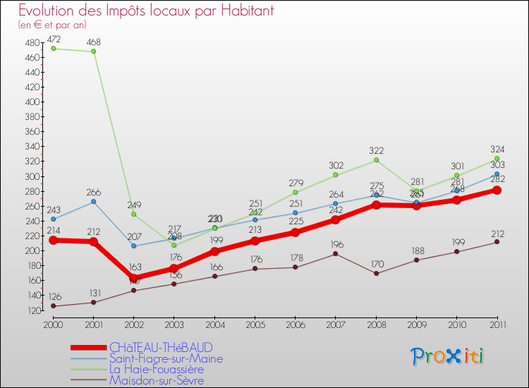 Evolution et montant des impôts locaux par Habitant pour CHâTEAU-THéBAUD et les communes proches Comparaison des impôts locaux par habitant pour CHâTEAU-THéBAUD et les communes voisines