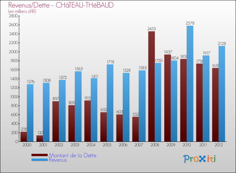 Evolution comparée de la dette et des revenus pour la commune de CHâTEAU-THéBAUD de 2000 à 2012 Comparaison de la dette et des revenus pour CHâTEAU-THéBAUD de 2000 à 2012