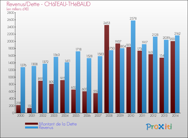Evolution comparée de la dette et des revenus pour la commune de CHâTEAU-THéBAUD de 2000 à 2014 Comparaison de la dette et des revenus pour CHâTEAU-THéBAUD de 2000 à 2014