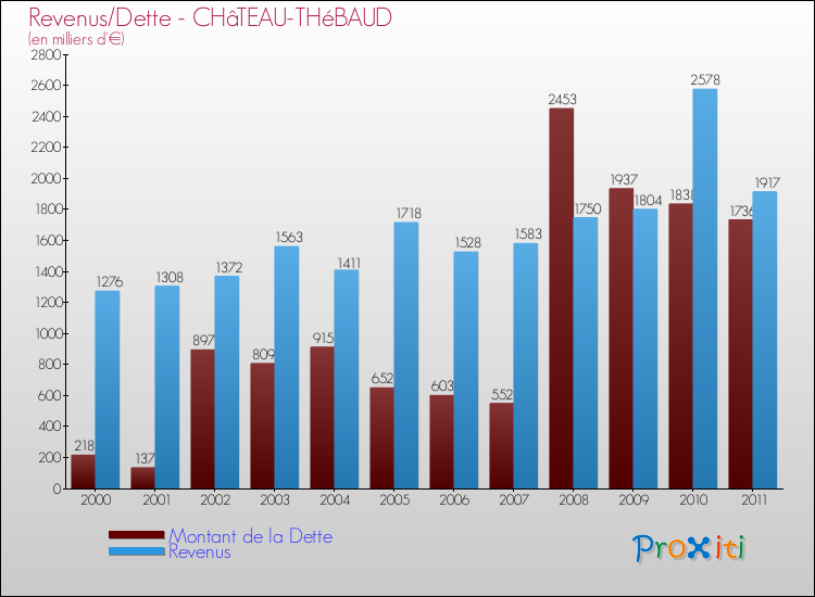 Evolution comparée de la dette et des revenus pour la commune de CHâTEAU-THéBAUD de 2000 à 2011 Comparaison de la dette et des revenus pour CHâTEAU-THéBAUD de 2000 à 2011