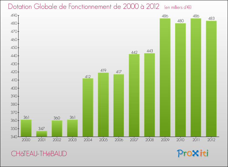 Evolution du montant de la Dotation Globale de Fonctionnement pour la commune de CHâTEAU-THéBAUD de 2000 à 2012 Evolution du montant de la Dotation Globale de Fonctionnement pour CHâTEAU-THéBAUD de 2000 à 2012