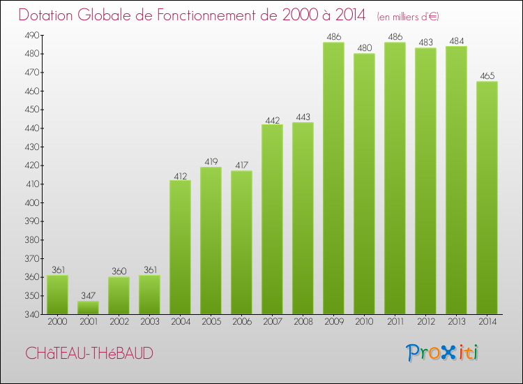 Evolution du montant de la Dotation Globale de Fonctionnement pour la commune de CHâTEAU-THéBAUD de 2000 à 2014 Evolution du montant de la Dotation Globale de Fonctionnement pour CHâTEAU-THéBAUD de 2000 à 2014