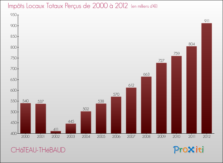 Evolution des Impôts Locaux pour la commune de CHâTEAU-THéBAUD de 2000 à 2012 Evolution des Impôts Locaux pour CHâTEAU-THéBAUD de 2000 à 2012