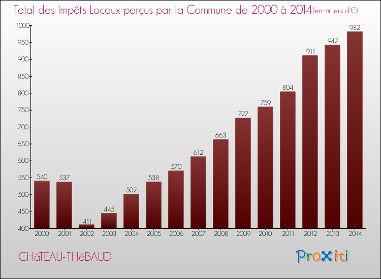 Evolution des Impôts Locaux pour la commune de CHâTEAU-THéBAUD de 2000 à 2014 Evolution des Impôts Locaux pour CHâTEAU-THéBAUD de 2000 à 2014