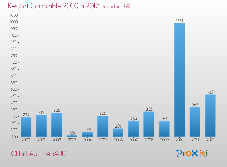 Evolution du résultat comptable pour la commune de CHâTEAU-THéBAUD de 2000 à 2012 Evolution du résultat comptable pour CHâTEAU-THéBAUD de 2000 à 2012