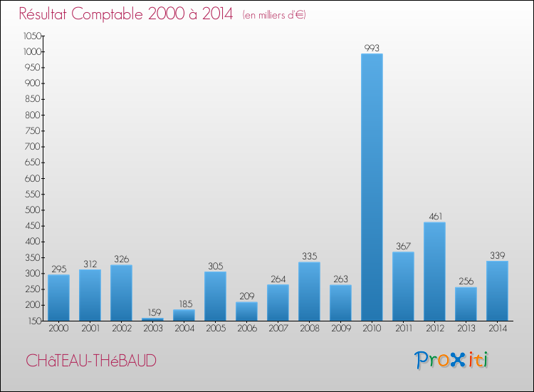 Evolution du résultat comptable pour la commune de CHâTEAU-THéBAUD de 2000 à 2014 Evolution du résultat comptable pour CHâTEAU-THéBAUD de 2000 à 2014