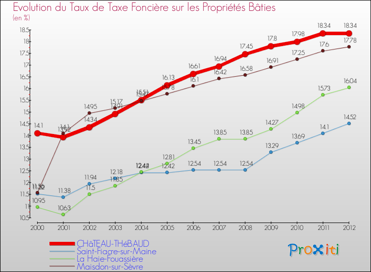 Evolution du taux de la taxe foncière sur le bati pour CHâTEAU-THéBAUD et les communes proches de 2000 à 2012 Comparaison des taux de taxe foncière sur le bati pour CHâTEAU-THéBAUD et les communes voisines de 2000 à 2012