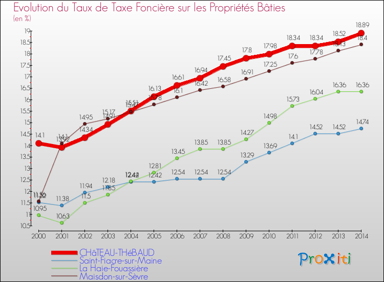 Evolution du taux de la taxe foncière sur le bati pour CHâTEAU-THéBAUD et les communes proches de 2000 à 2014 Comparaison des taux de taxe foncière sur le bati pour CHâTEAU-THéBAUD et les communes voisines de 2000 à 2014