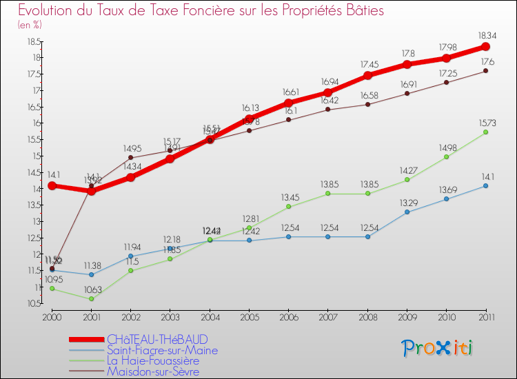 Evolution du taux de la taxe foncière sur le bati pour CHâTEAU-THéBAUD et les communes proches Comparaison des taux de taxe foncière sur le bati pour CHâTEAU-THéBAUD et les communes voisines
