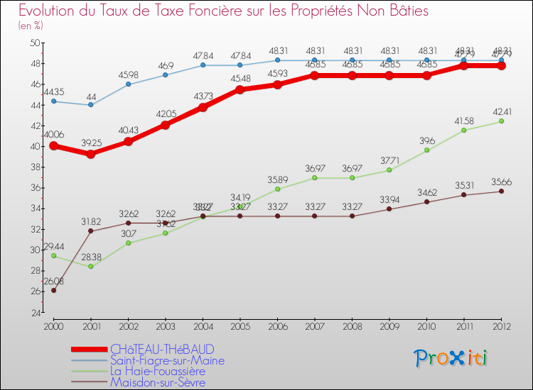 Evolution du taux de la taxe foncière sur les immeubles et terrains non batis pour CHâTEAU-THéBAUD et les communes proches de 2000 à 2012 Comparaison des taux de la taxe foncière sur les immeubles et terrains non batis pour CHâTEAU-THéBAUD et les communes voisines de 2000 à 2012