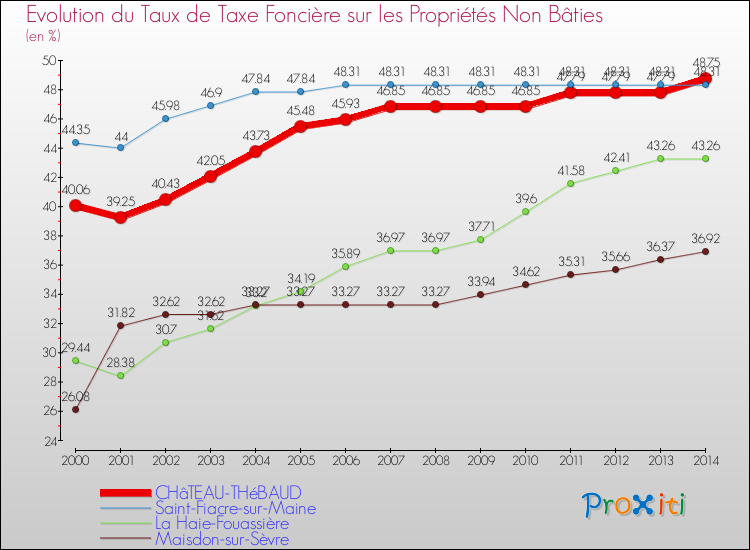 Evolution du taux de la taxe foncière sur les immeubles et terrains non batis pour CHâTEAU-THéBAUD et les communes proches de 2000 à 2014 Comparaison des taux de la taxe foncière sur les immeubles et terrains non batis pour CHâTEAU-THéBAUD et les communes voisines de 2000 à 2014