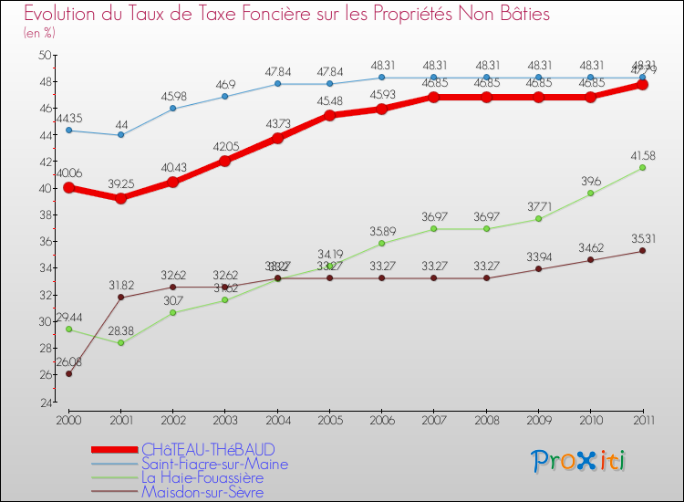 Evolution du taux de la taxe foncière sur les immeubles et terrains non batis pour CHâTEAU-THéBAUD et les communes proches Comparaison des taux de la taxe foncière sur les immeubles et terrains non batis pour CHâTEAU-THéBAUD et les communes voisines