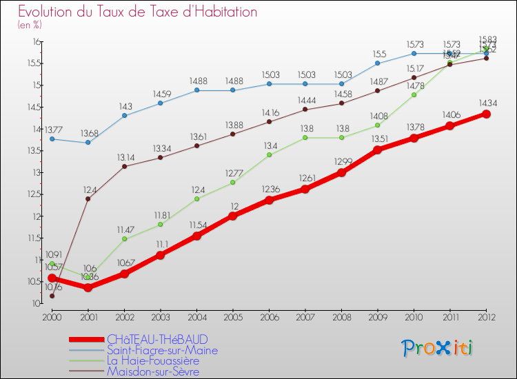 Evolution du taux de la taxe d'habitation pour CHâTEAU-THéBAUD et les communes proches Comparaison des taux de la taxe d'habitation pour CHâTEAU-THéBAUD et les communes voisines