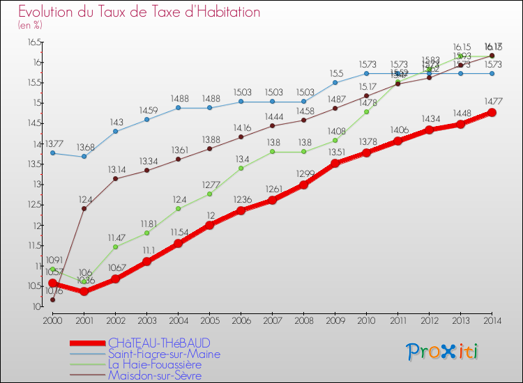 Evolution du taux de la taxe d'habitation pour CHâTEAU-THéBAUD et les communes proches de 2000 à 2014 Comparaison des taux de la taxe d'habitation pour CHâTEAU-THéBAUD et les communes voisines de 2000 à 2014