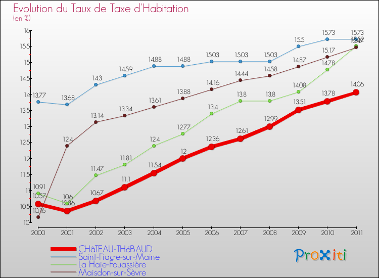 Evolution du taux de la taxe d'habitation pour CHâTEAU-THéBAUD et les communes proches Comparaison des taux de la taxe d'habitation pour CHâTEAU-THéBAUD et les communes voisines