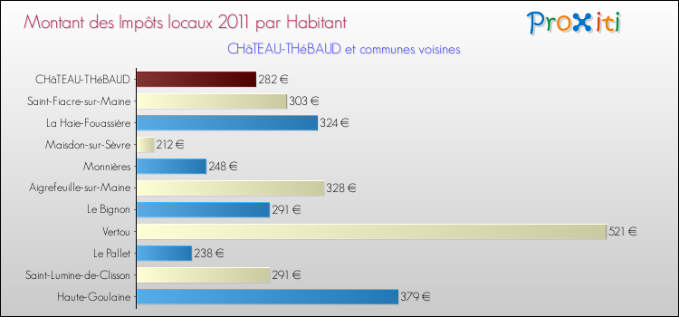 Montant des impôts locaux par Habitant pour CHâTEAU-THéBAUD et les communes proches Comparaison des impôts locaux par habitant pour CHâTEAU-THéBAUD et les communes voisines