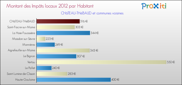 Montant des impôts locaux par Habitant pour CHâTEAU-THéBAUD et les communes proches Comparaison des impôts locaux par habitant pour CHâTEAU-THéBAUD et les communes voisines