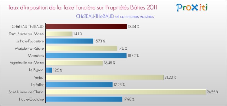 Taux d'imposition de la taxe foncière sur le bati 2011 pour CHâTEAU-THéBAUD et les communes proches Comparaison des taux d'imposition de la taxe foncière sur le bati 2011 pour CHâTEAU-THéBAUD et les communes voisines