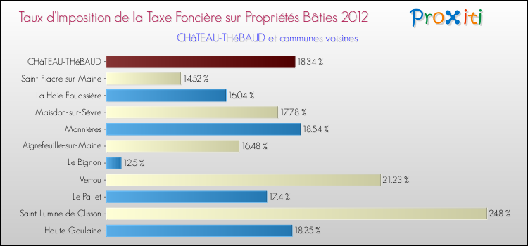 Taux d'imposition de la taxe foncière sur le bati 2012 pour CHâTEAU-THéBAUD et les communes proches Comparaison des taux d'imposition de la taxe foncière sur le bati 2012 pour CHâTEAU-THéBAUD et les communes voisines