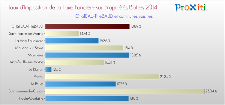 Taux d'imposition de la taxe foncière sur le bati 2014 pour CHâTEAU-THéBAUD et les communes proches Comparaison des taux d'imposition de la taxe foncière sur le bati 2014 pour CHâTEAU-THéBAUD et les communes voisines