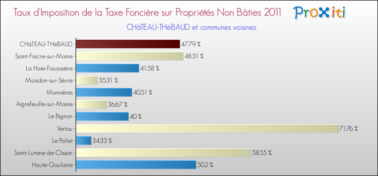 Taux d'imposition de la taxe foncière sur les immeubles et terrains non batis 2011 pour CHâTEAU-THéBAUD et les communes proches Comparaison des taux d'imposition de la taxe foncière sur les immeubles et terrains non batis 2011 pour CHâTEAU-THéBAUD et les communes voisines