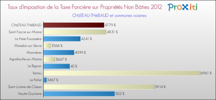 Taux d'imposition de la taxe foncière sur les immeubles et terrains non batis 2012 pour CHâTEAU-THéBAUD et les communes proches Comparaison des taux d'imposition de la taxe foncière sur les immeubles et terrains non batis 2012 pour CHâTEAU-THéBAUD et les communes voisines