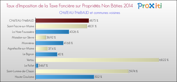 Taux d'imposition de la taxe foncière sur les immeubles et terrains non batis 2014 pour CHâTEAU-THéBAUD et les communes proches Comparaison des taux d'imposition de la taxe foncière sur les immeubles et terrains non batis 2014 pour CHâTEAU-THéBAUD et les communes voisines