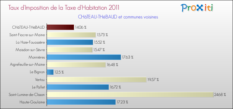 Taux d'imposition de la taxe d'habitation 2011 pour CHâTEAU-THéBAUD et les communes proches Comparaison des taux d'imposition de la taxe d'habitation 2011 pour CHâTEAU-THéBAUD et les communes voisines