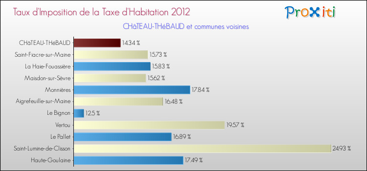 Taux d'imposition de la taxe d'habitation 2012 pour CHâTEAU-THéBAUD et les communes proches Comparaison des taux d'imposition de la taxe d'habitation 2012 pour CHâTEAU-THéBAUD et les communes voisines
