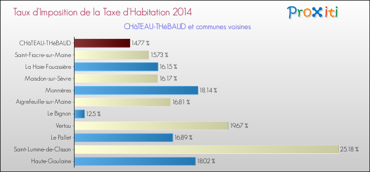 Taux d'imposition de la taxe d'habitation 2014 pour CHâTEAU-THéBAUD et les communes proches Comparaison des taux d'imposition de la taxe d'habitation 2014 pour CHâTEAU-THéBAUD et les communes voisines