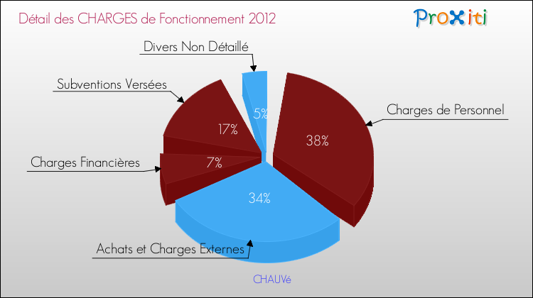 Décomposition des Charges de Fonctionnement 2012 de la commune de CHAUVé Charges de Fonctionnement 2012 pour la commune de CHAUVé
