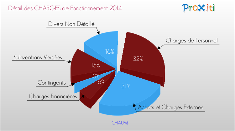 Décomposition des Charges de Fonctionnement 2014 de la commune de CHAUVé Charges de Fonctionnement 2014 pour la commune de CHAUVé