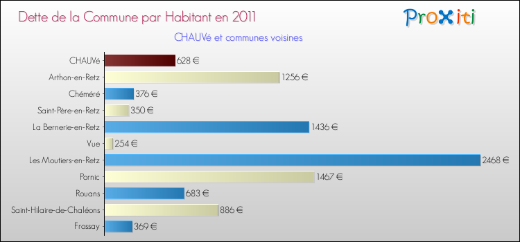 Dette par habitant de la commune en 2011 pour CHAUVé et les communes proches Comparaison de la dette par habitant de la commune en 2011 pour CHAUVé et les communes voisines