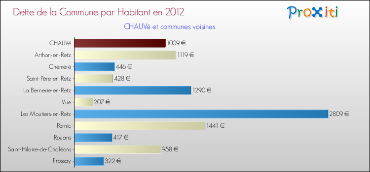 Dette par habitant de la commune en 2012 pour CHAUVé et les communes proches Comparaison de la dette par habitant de la commune en 2012 pour CHAUVé et les communes voisines