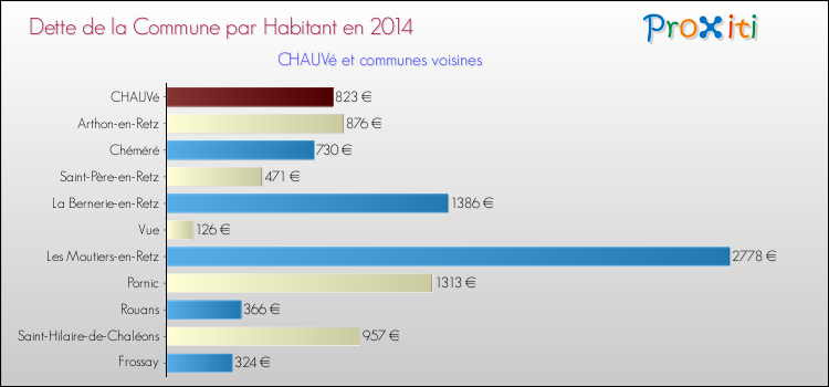 Dette par habitant de la commune en 2014 pour CHAUVé et les communes proches Comparaison de la dette par habitant de la commune en 2014 pour CHAUVé et les communes voisines