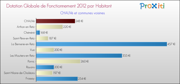 Montant des dotations globales de fonctionnement DGF par Habitant pour CHAUVé et les communes proches Comparaison des des dotations globales de fonctionnement DGF par habitant pour CHAUVé et les communes voisines