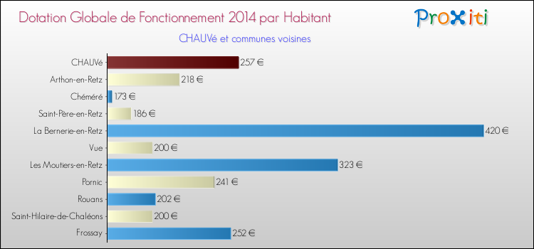 Montant des dotations globales de fonctionnement DGF par Habitant pour CHAUVé et les communes proches en 2014. Comparaison des des dotations globales de fonctionnement DGF par habitant pour CHAUVé et les communes voisines en 2014.