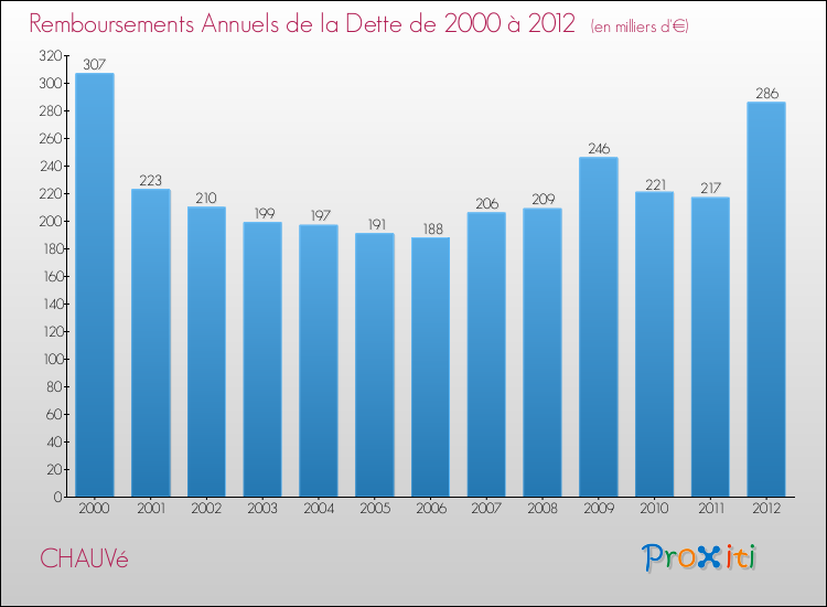 Evolution de l'annuité de la dette pour la commune de CHAUVé de 2000 à 2012 Annuités de la dette pour CHAUVé de 2000 à 2012