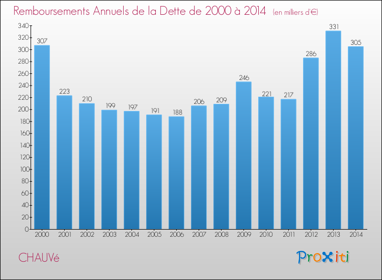 Evolution de l'annuité de la dette pour la commune de CHAUVé de 2000 à 2014 Annuités de la dette pour CHAUVé de 2000 à 2014