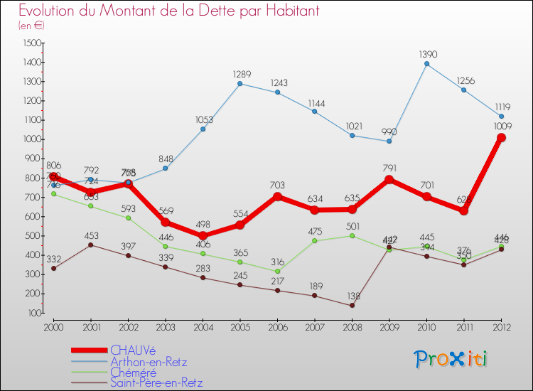 Evolution de la dette par habitant pour la commune de CHAUVé et les communes proches de 2000 à 2012 Comparaison de la dette par habitant pour CHAUVé et les communes voisines de 2000 à 2012