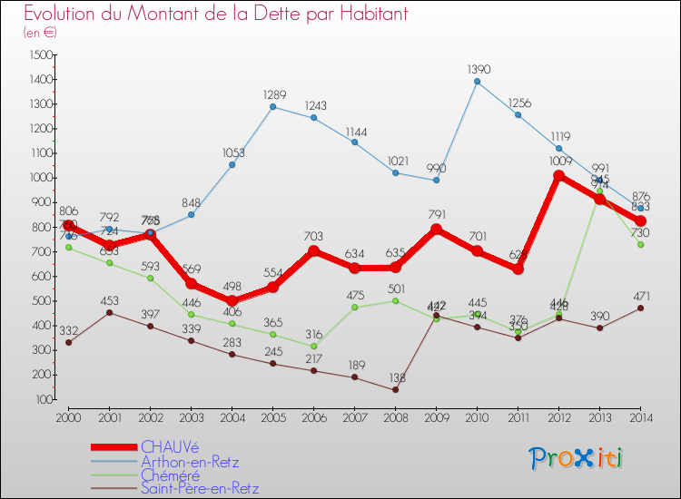 Evolution de la dette par habitant pour la commune de CHAUVé et les communes proches de 2000 à 2014 Comparaison de la dette par habitant pour CHAUVé et les communes voisines de 2000 à 2014