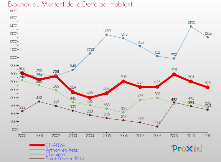Evolution de la dette par habitant pour la commune de CHAUVé et les communes proches Comparaison de la dette par habitant pour CHAUVé et les communes voisines