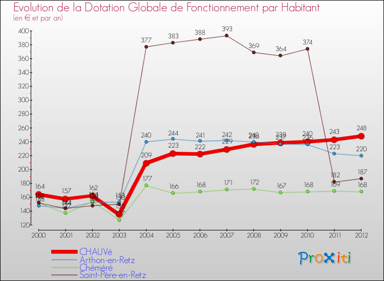 Evolution et montant de la dotation globale de fonctionnement par Habitant pour CHAUVé et les communes proches Comparaison des dotations globales de fonctionnement par habitant pour CHAUVé et les communes voisines
