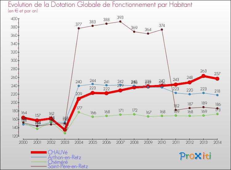 Evolution et montant de la dotation globale de fonctionnement par Habitant pour CHAUVé et les communes proches de 2000 à 2014. Comparaison des dotations globales de fonctionnement par habitant pour CHAUVé et les communes voisines de 2000 à 2014.