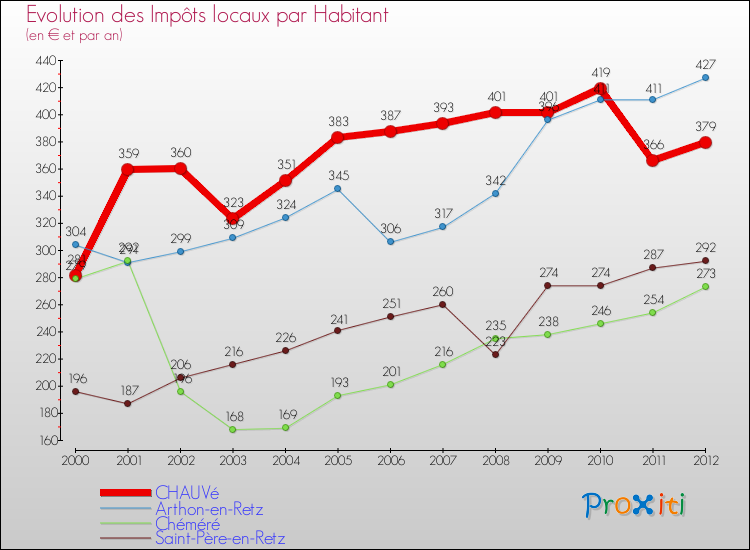 Evolution et montant des impôts locaux par Habitant pour CHAUVé et les communes proches Comparaison des impôts locaux par habitant pour CHAUVé et les communes voisines